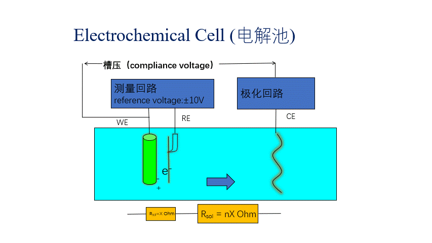 電化學(xué)工作站的基礎(chǔ)原理(圖1)